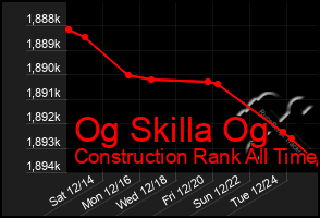 Total Graph of Og Skilla Og