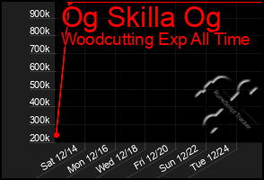 Total Graph of Og Skilla Og