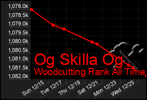 Total Graph of Og Skilla Og