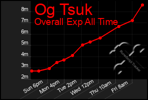 Total Graph of Og Tsuk