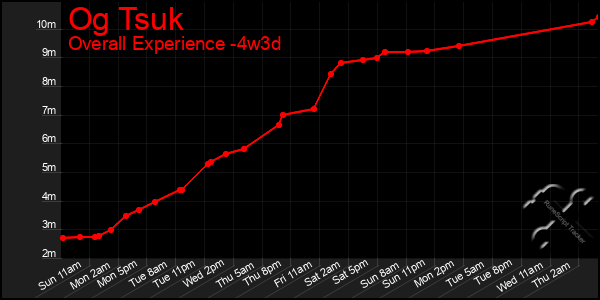 Last 31 Days Graph of Og Tsuk