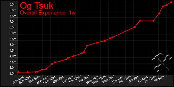 1 Week Graph of Og Tsuk