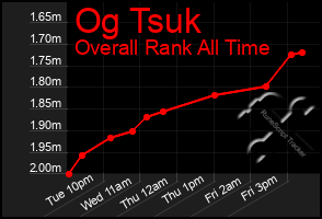 Total Graph of Og Tsuk