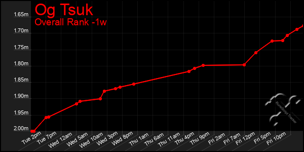 1 Week Graph of Og Tsuk