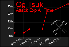Total Graph of Og Tsuk