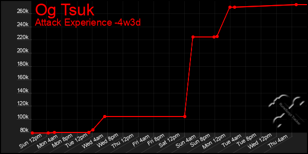 Last 31 Days Graph of Og Tsuk