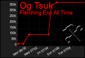 Total Graph of Og Tsuk
