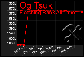 Total Graph of Og Tsuk