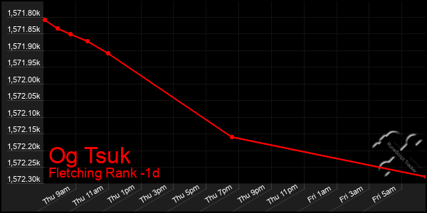 Last 24 Hours Graph of Og Tsuk