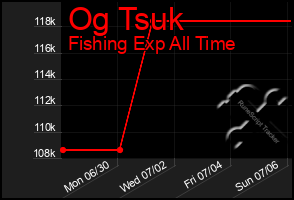 Total Graph of Og Tsuk