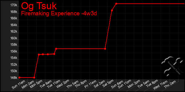 Last 31 Days Graph of Og Tsuk