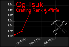 Total Graph of Og Tsuk