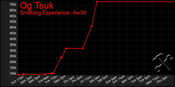 Last 31 Days Graph of Og Tsuk