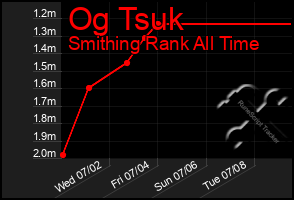 Total Graph of Og Tsuk