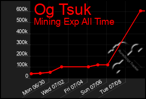 Total Graph of Og Tsuk