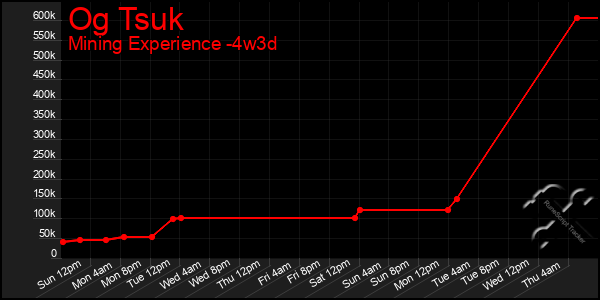 Last 31 Days Graph of Og Tsuk