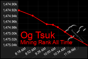 Total Graph of Og Tsuk