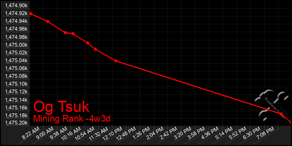 Last 31 Days Graph of Og Tsuk