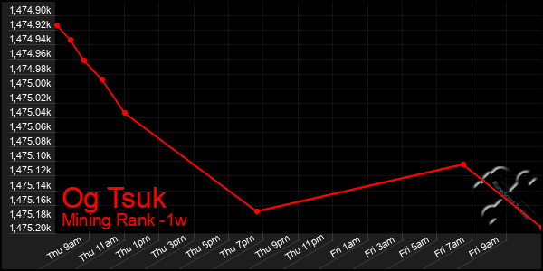 Last 7 Days Graph of Og Tsuk
