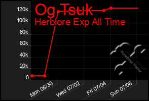 Total Graph of Og Tsuk