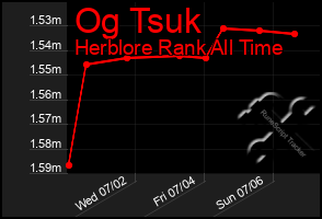 Total Graph of Og Tsuk
