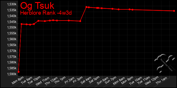 Last 31 Days Graph of Og Tsuk
