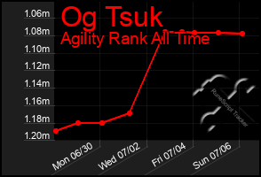 Total Graph of Og Tsuk