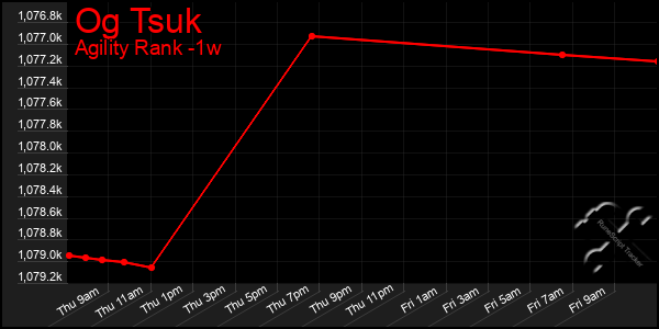 Last 7 Days Graph of Og Tsuk