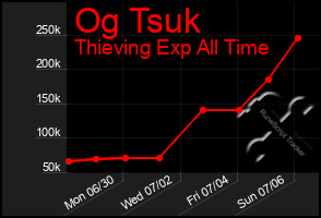 Total Graph of Og Tsuk