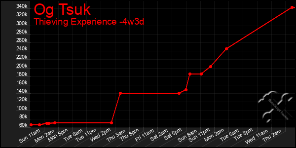 Last 31 Days Graph of Og Tsuk