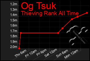 Total Graph of Og Tsuk