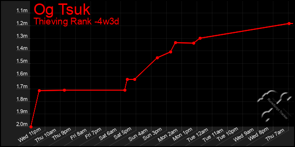 Last 31 Days Graph of Og Tsuk