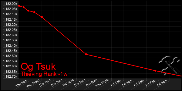 Last 7 Days Graph of Og Tsuk