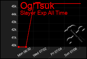 Total Graph of Og Tsuk
