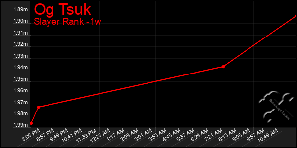 Last 7 Days Graph of Og Tsuk