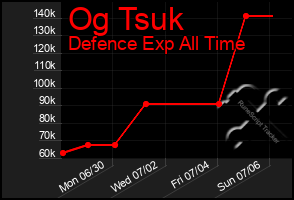 Total Graph of Og Tsuk