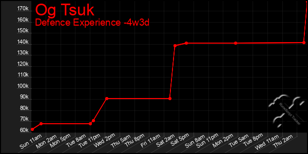 Last 31 Days Graph of Og Tsuk