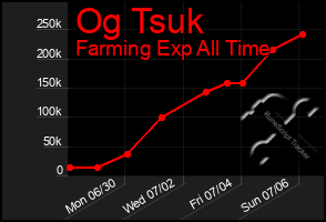 Total Graph of Og Tsuk