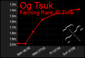 Total Graph of Og Tsuk