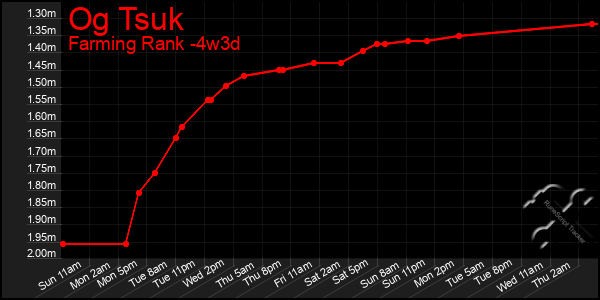 Last 31 Days Graph of Og Tsuk