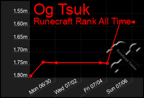 Total Graph of Og Tsuk