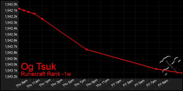 Last 7 Days Graph of Og Tsuk