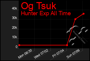 Total Graph of Og Tsuk