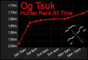 Total Graph of Og Tsuk