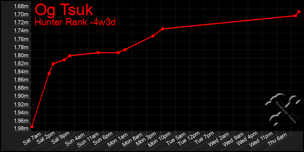 Last 31 Days Graph of Og Tsuk