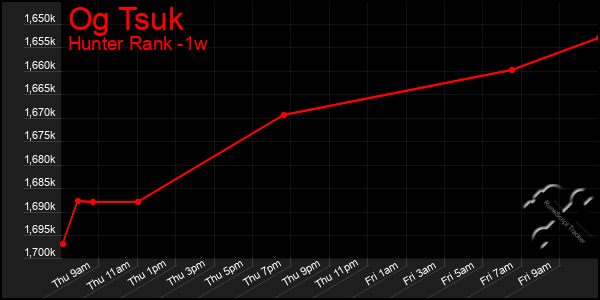 Last 7 Days Graph of Og Tsuk