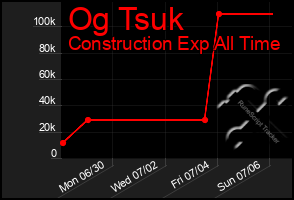 Total Graph of Og Tsuk