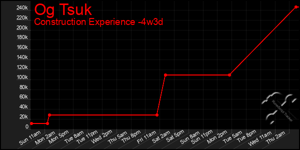Last 31 Days Graph of Og Tsuk