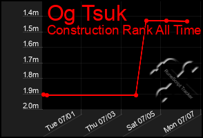 Total Graph of Og Tsuk