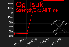 Total Graph of Og Tsuk